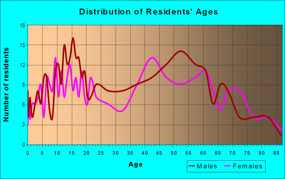 Age and Sex of Residents in zip code 72479