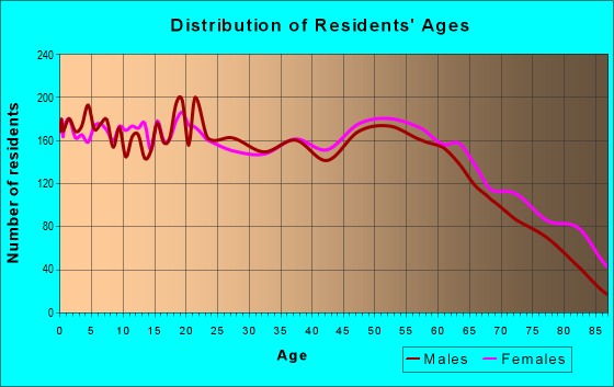 Age and Sex of Residents in zip code 72501