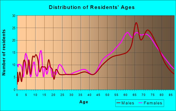 Age and Sex of Residents in zip code 72512
