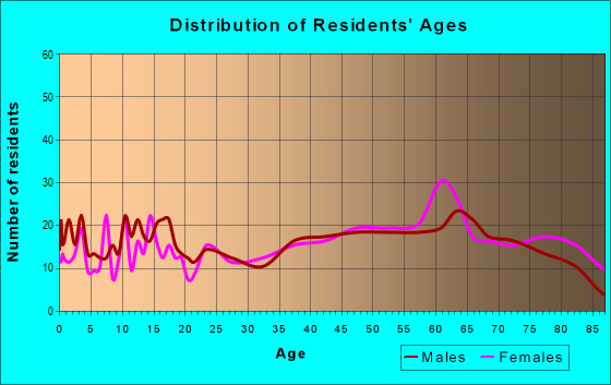Age and Sex of Residents in zip code 72513