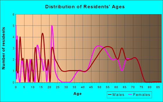 Age and Sex of Residents in zip code 72520