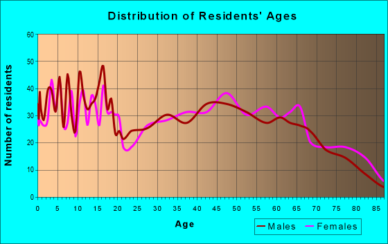 Age and Sex of Residents in zip code 72521