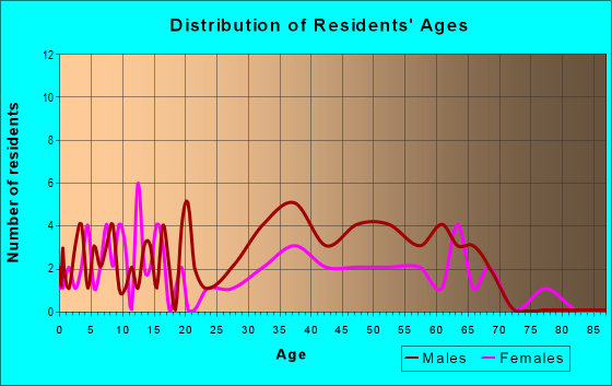 Age and Sex of Residents in zip code 72522