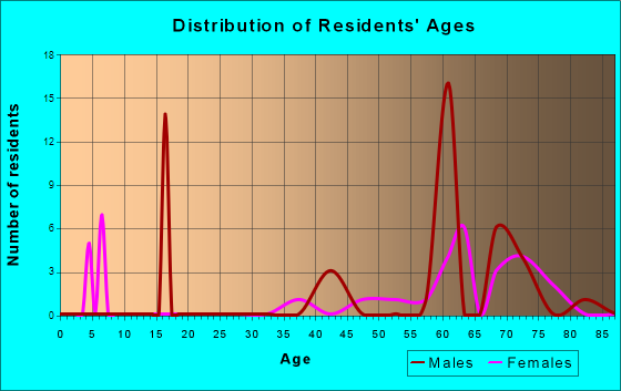 Age and Sex of Residents in zip code 72525