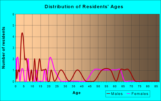 Age and Sex of Residents in zip code 72526