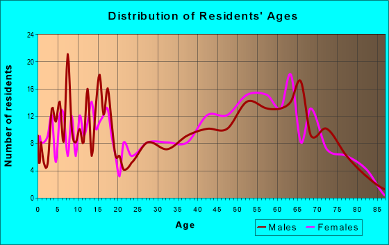 Age and Sex of Residents in zip code 72532