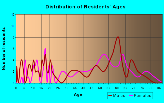 Age and Sex of Residents in zip code 72536