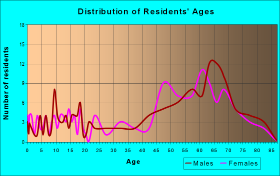 Age and Sex of Residents in zip code 72537