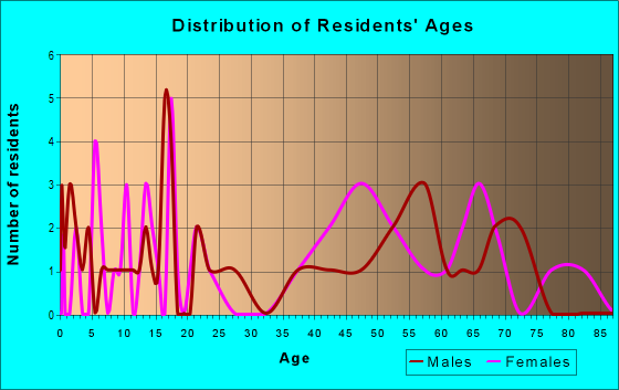 Age and Sex of Residents in zip code 72539