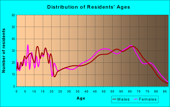 Age and Sex of Residents in zip code 72542