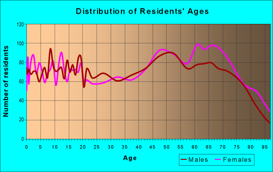Age and Sex of Residents in zip code 72543