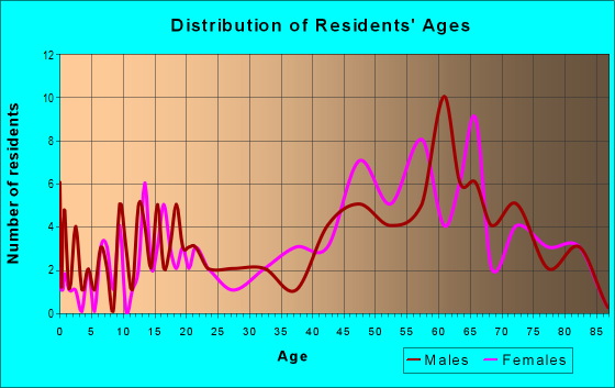 Age and Sex of Residents in zip code 72544