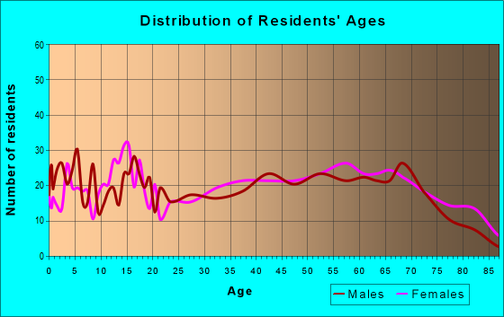 Age and Sex of Residents in zip code 72556