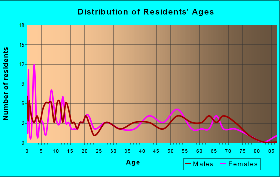 Age and Sex of Residents in zip code 72564