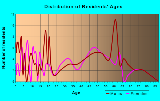 Age and Sex of Residents in zip code 72566