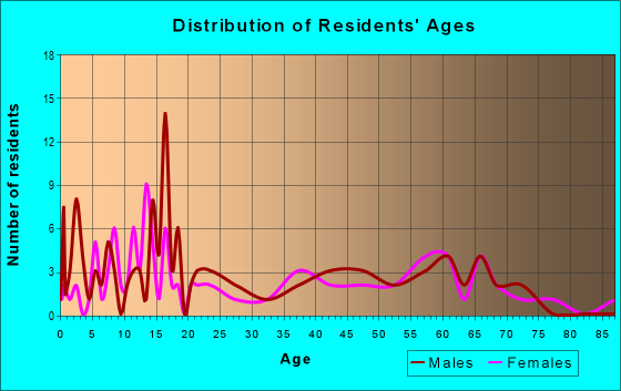 Age and Sex of Residents in zip code 72569