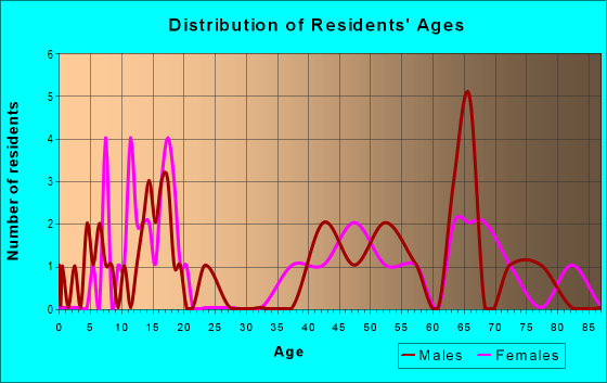 Age and Sex of Residents in zip code 72572