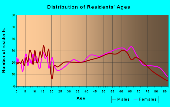 Age and Sex of Residents in zip code 72576