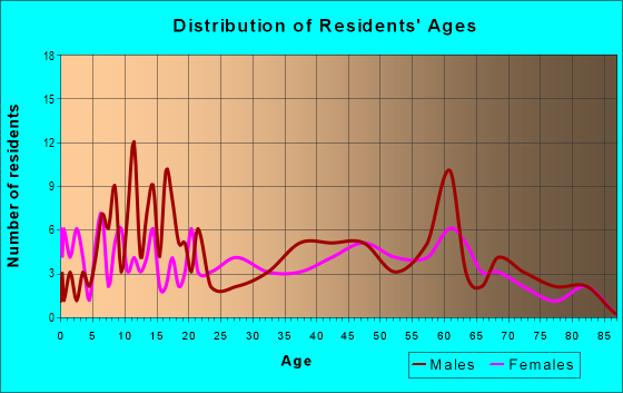 Age and Sex of Residents in zip code 72577