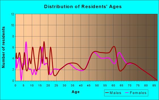Age and Sex of Residents in zip code 72584