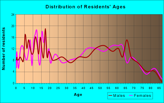 Age and Sex of Residents in zip code 72611