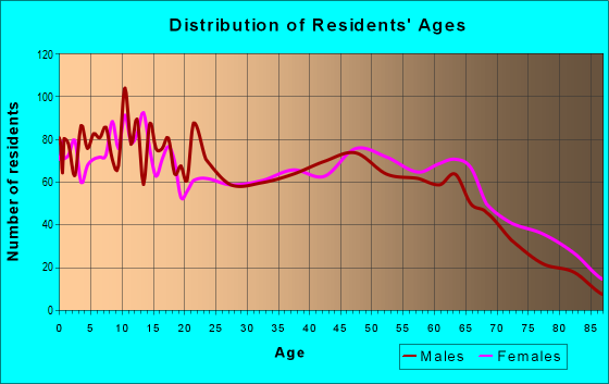 Age and Sex of Residents in zip code 72616