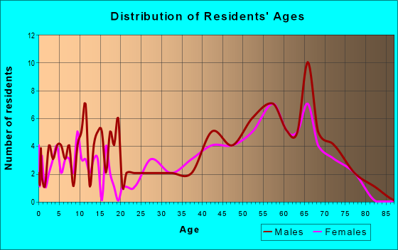 Age and Sex of Residents in zip code 72623