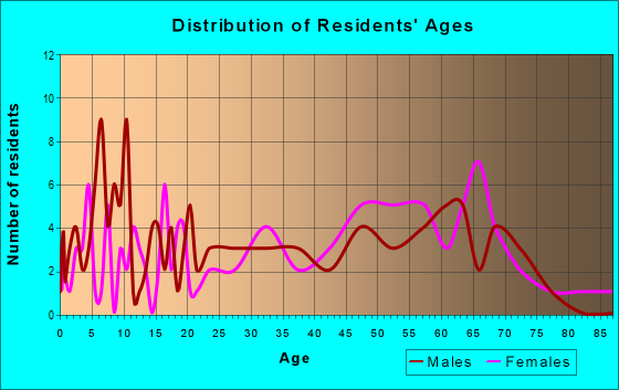 Age and Sex of Residents in zip code 72624