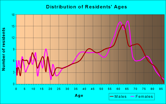 Age and Sex of Residents in zip code 72626