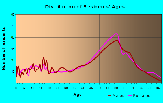 Age and Sex of Residents in zip code 72632