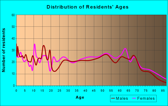 Age and Sex of Residents in zip code 72635