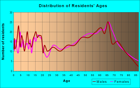 Age and Sex of Residents in zip code 72641
