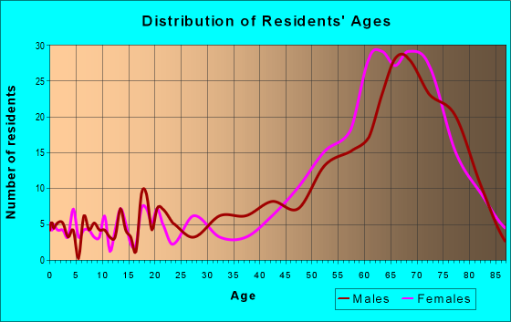 Age and Sex of Residents in zip code 72642