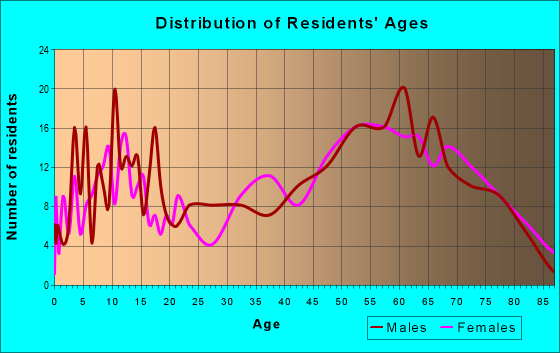 Age and Sex of Residents in zip code 72645