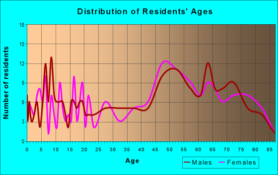 Age and Sex of Residents in zip code 72651