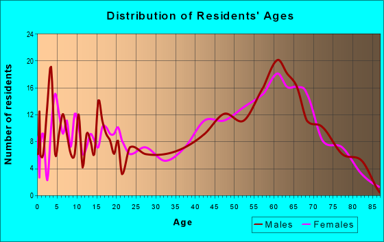 Age and Sex of Residents in zip code 72658