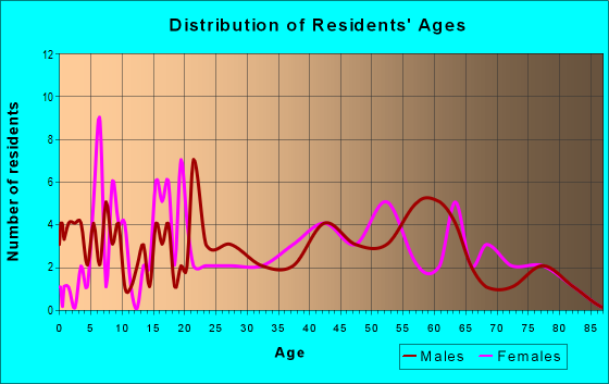 Age and Sex of Residents in zip code 72660