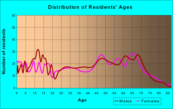 Age and Sex of Residents in zip code 72662