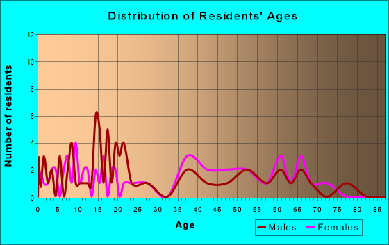 Age and Sex of Residents in zip code 72672