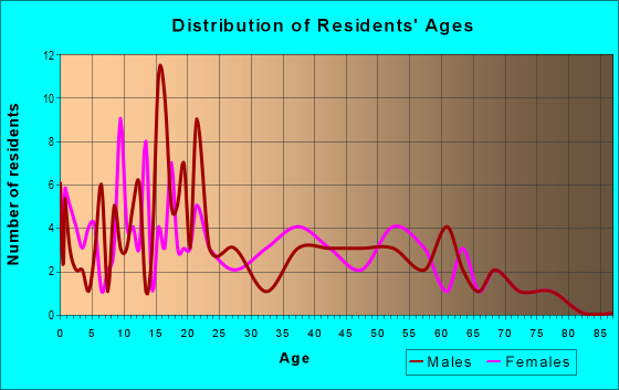 Age and Sex of Residents in zip code 72677