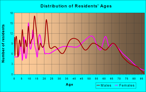 Age and Sex of Residents in zip code 72685