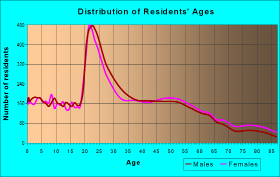 Age and Sex of Residents in zip code 72703