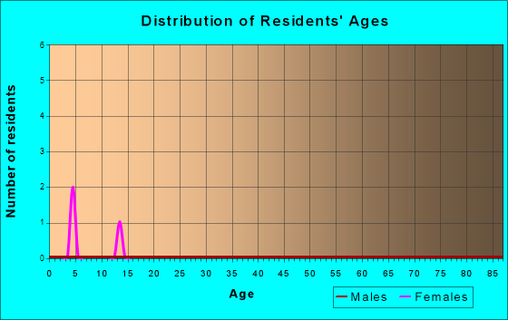 Age and Sex of Residents in zip code 72711