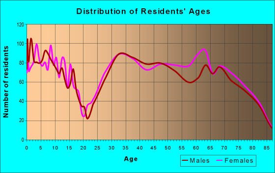Age and Sex of Residents in zip code 72714