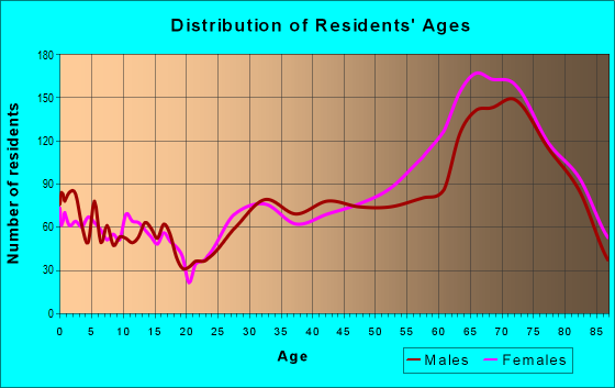 Age and Sex of Residents in zip code 72715