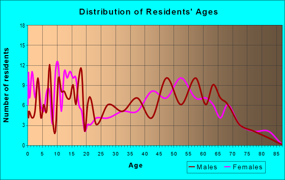 Age and Sex of Residents in zip code 72717