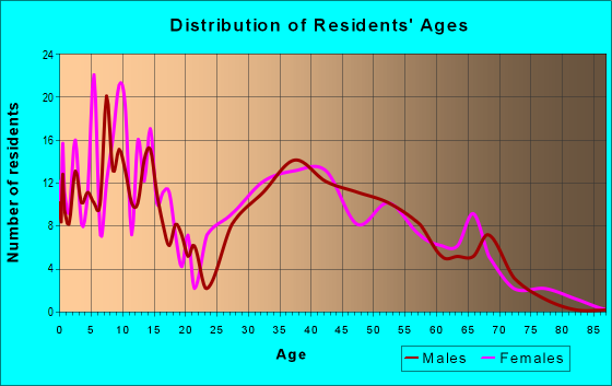 Age and Sex of Residents in zip code 72718