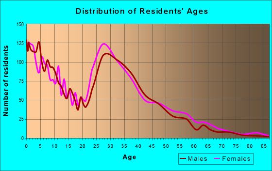 Age and Sex of Residents in zip code 72719