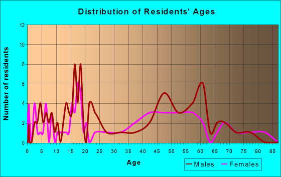 Age and Sex of Residents in zip code 72721