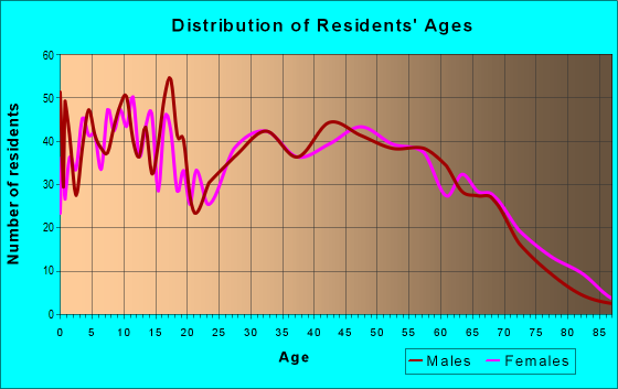Age and Sex of Residents in zip code 72727